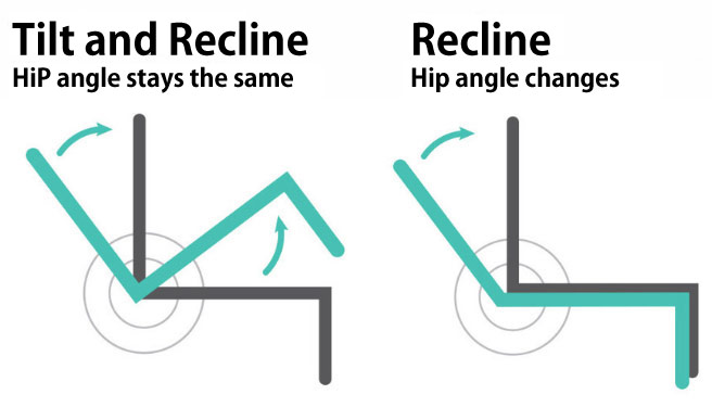 Tilt-recline strollers