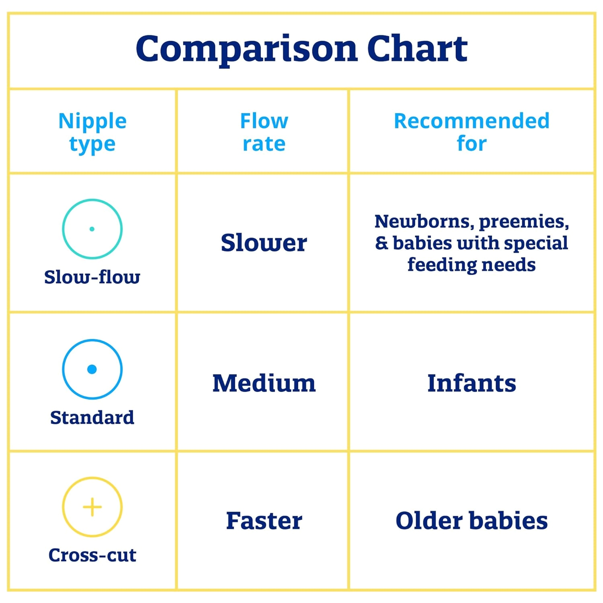 Enfamil Slow-Flow Tip Nipple for Infant, Reusable thumbnail 3