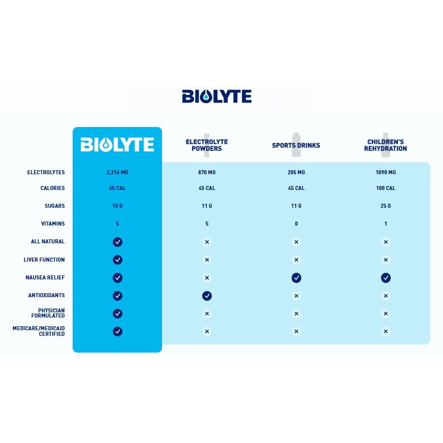 Biolyte Oral Electrolyte Solution- Medical-Strength Hydration Drink thumbnail 4